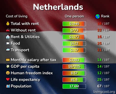 netherlands vs us cost of living